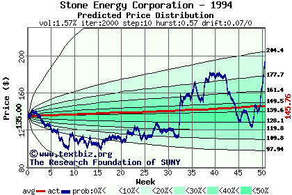 Predicted price distribution