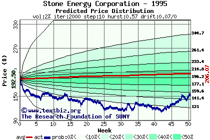 Predicted price distribution