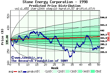 Predicted price distribution