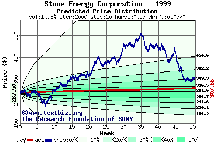 Predicted price distribution