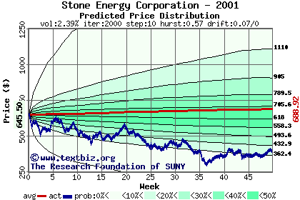 Predicted price distribution