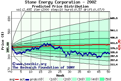 Predicted price distribution