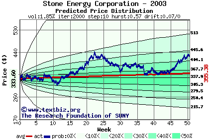 Predicted price distribution