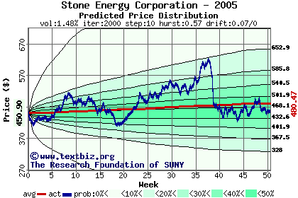 Predicted price distribution