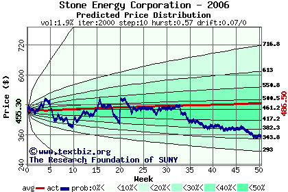 Predicted price distribution