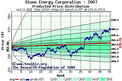 Predicted price distribution