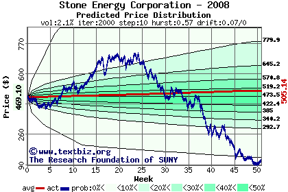 Predicted price distribution