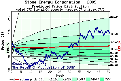 Predicted price distribution