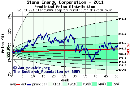 Predicted price distribution