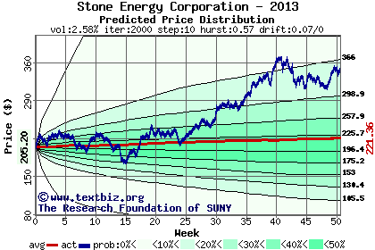 Predicted price distribution