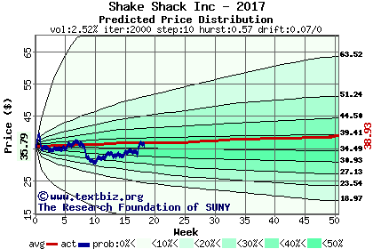 Predicted price distribution