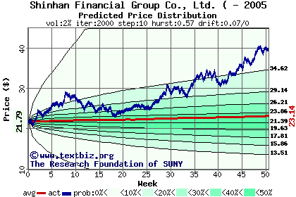 Predicted price distribution