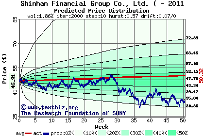 Predicted price distribution