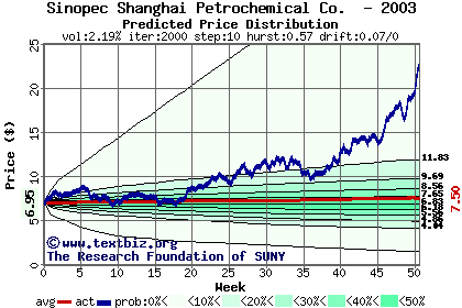 Predicted price distribution