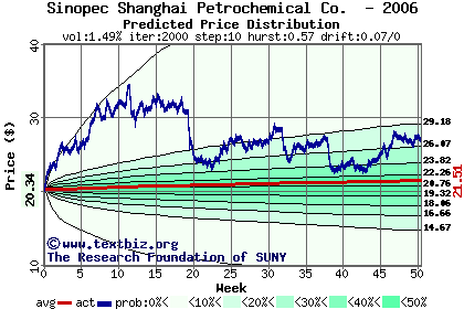 Predicted price distribution