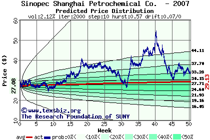 Predicted price distribution