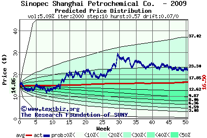 Predicted price distribution