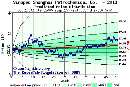 Predicted price distribution