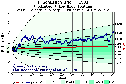 Predicted price distribution