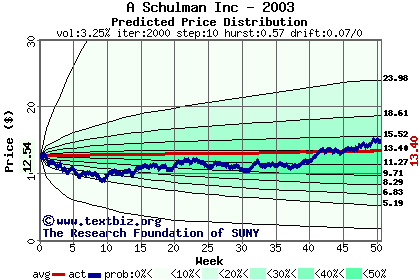 Predicted price distribution