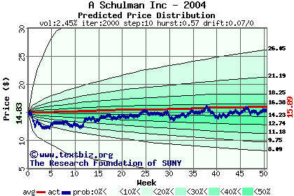 Predicted price distribution