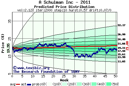 Predicted price distribution