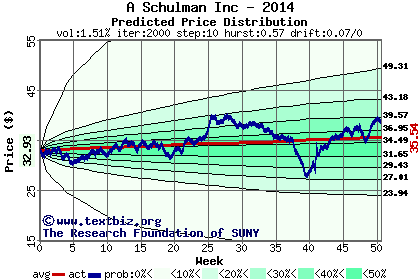 Predicted price distribution