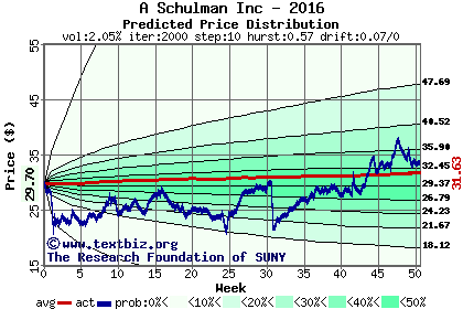 Predicted price distribution