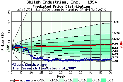 Predicted price distribution