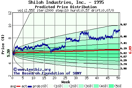 Predicted price distribution