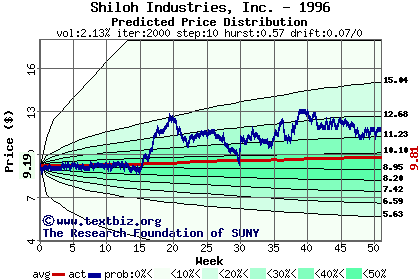 Predicted price distribution