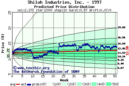 Predicted price distribution