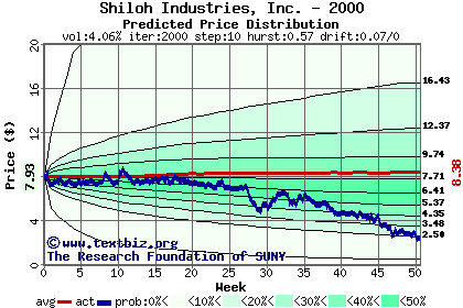 Predicted price distribution