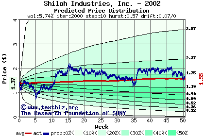 Predicted price distribution