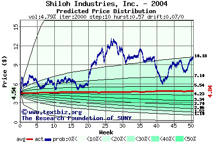 Predicted price distribution