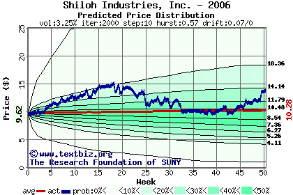 Predicted price distribution