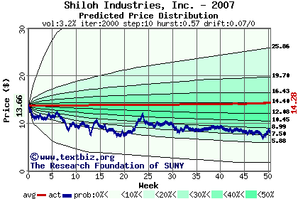 Predicted price distribution