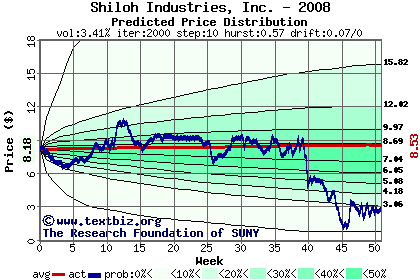 Predicted price distribution