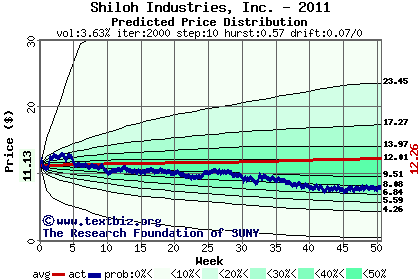 Predicted price distribution