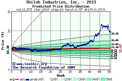 Predicted price distribution