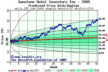 Predicted price distribution