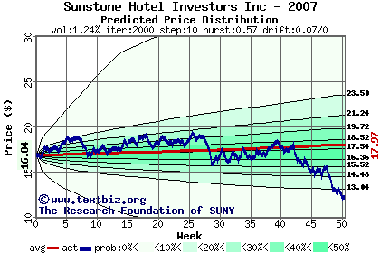 Predicted price distribution