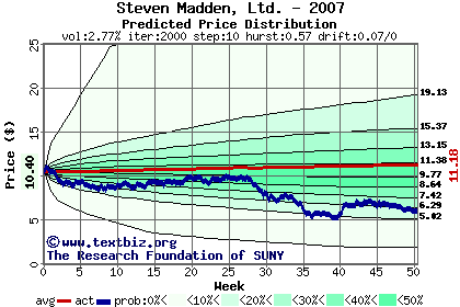 Predicted price distribution