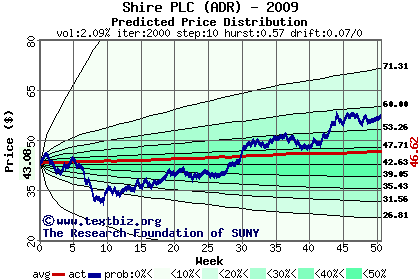 Predicted price distribution