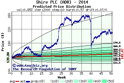 Predicted price distribution