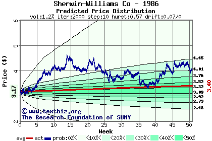 Predicted price distribution