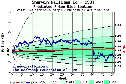 Predicted price distribution