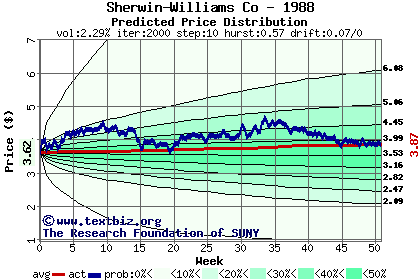 Predicted price distribution