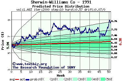 Predicted price distribution