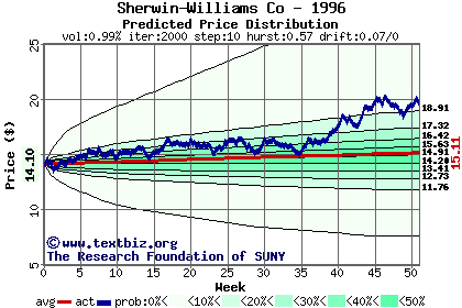 Predicted price distribution